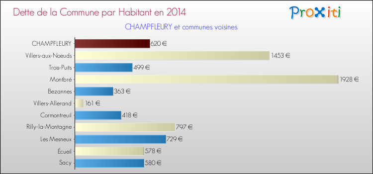 Dette par habitant de la commune en 2014 pour CHAMPFLEURY et les communes proches Comparaison de la dette par habitant de la commune en 2014 pour CHAMPFLEURY et les communes voisines