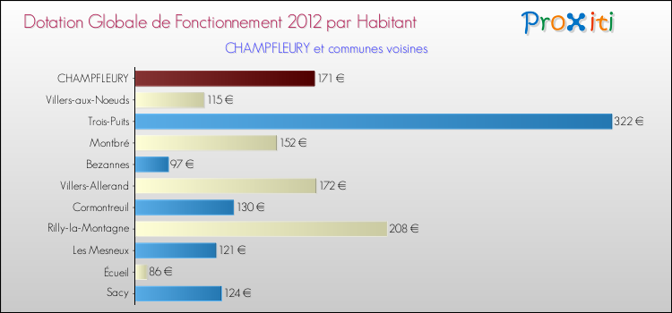 Montant des dotations globales de fonctionnement DGF par Habitant pour CHAMPFLEURY et les communes proches Comparaison des des dotations globales de fonctionnement DGF par habitant pour CHAMPFLEURY et les communes voisines