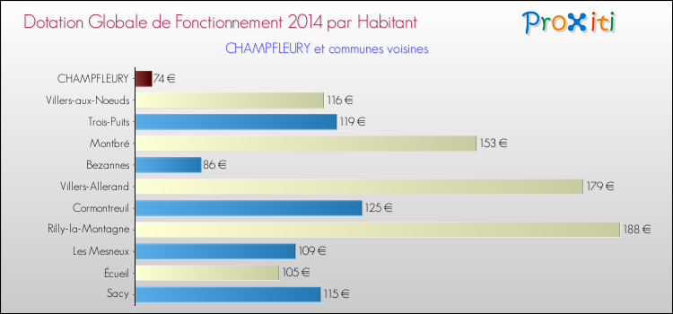 Montant des dotations globales de fonctionnement DGF par Habitant pour CHAMPFLEURY et les communes proches en 2014. Comparaison des des dotations globales de fonctionnement DGF par habitant pour CHAMPFLEURY et les communes voisines en 2014.