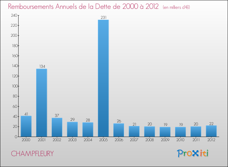 Evolution de l'annuité de la dette pour la commune de CHAMPFLEURY de 2000 à 2012 Annuités de la dette pour CHAMPFLEURY de 2000 à 2012