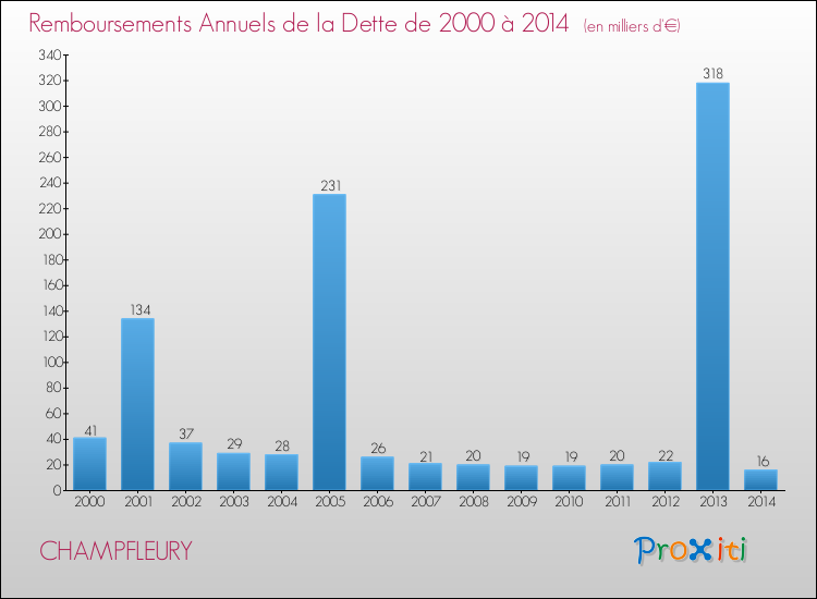 Evolution de l'annuité de la dette pour la commune de CHAMPFLEURY de 2000 à 2014 Annuités de la dette pour CHAMPFLEURY de 2000 à 2014