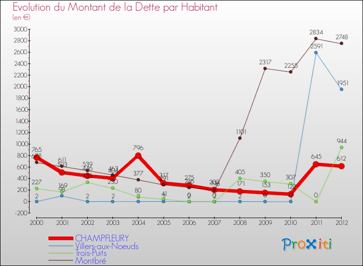 Evolution de la dette par habitant pour la commune de CHAMPFLEURY et les communes proches de 2000 à 2012 Comparaison de la dette par habitant pour CHAMPFLEURY et les communes voisines de 2000 à 2012