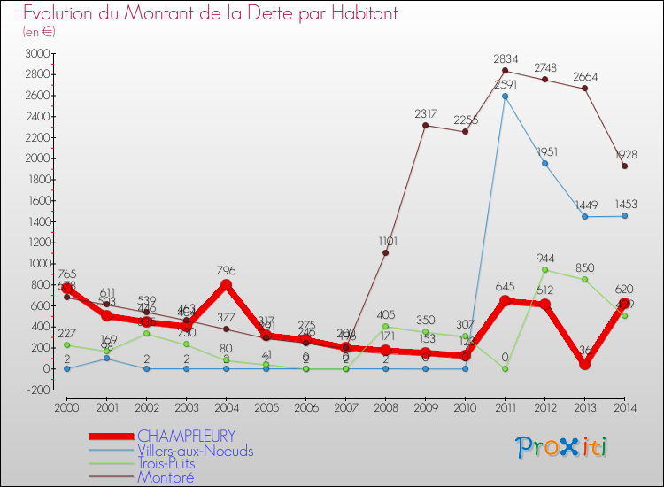 Evolution de la dette par habitant pour la commune de CHAMPFLEURY et les communes proches de 2000 à 2014 Comparaison de la dette par habitant pour CHAMPFLEURY et les communes voisines de 2000 à 2014
