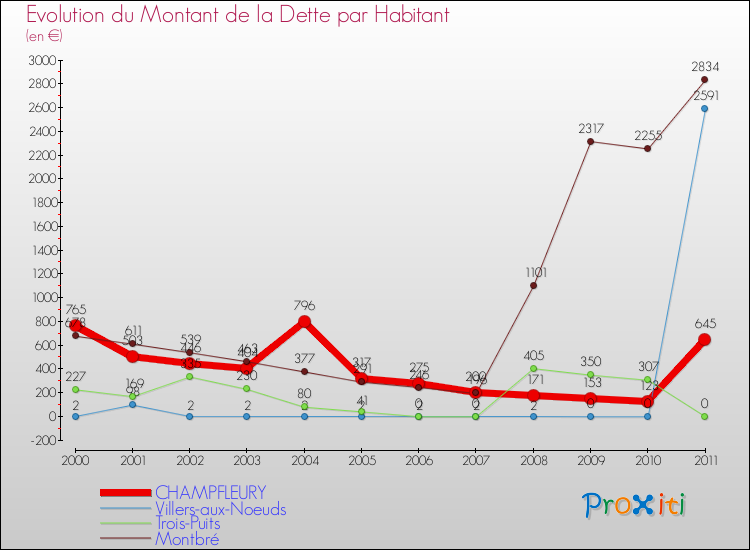 Evolution de la dette par habitant pour la commune de CHAMPFLEURY et les communes proches Comparaison de la dette par habitant pour CHAMPFLEURY et les communes voisines