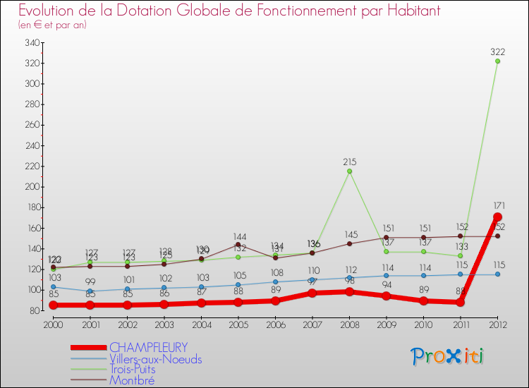 Evolution et montant de la dotation globale de fonctionnement par Habitant pour CHAMPFLEURY et les communes proches Comparaison des dotations globales de fonctionnement par habitant pour CHAMPFLEURY et les communes voisines