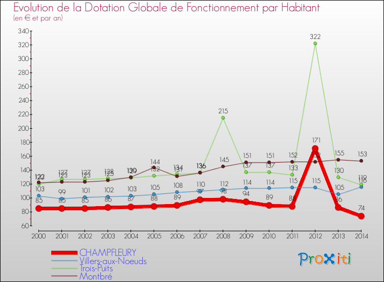 Evolution et montant de la dotation globale de fonctionnement par Habitant pour CHAMPFLEURY et les communes proches de 2000 à 2014. Comparaison des dotations globales de fonctionnement par habitant pour CHAMPFLEURY et les communes voisines de 2000 à 2014.