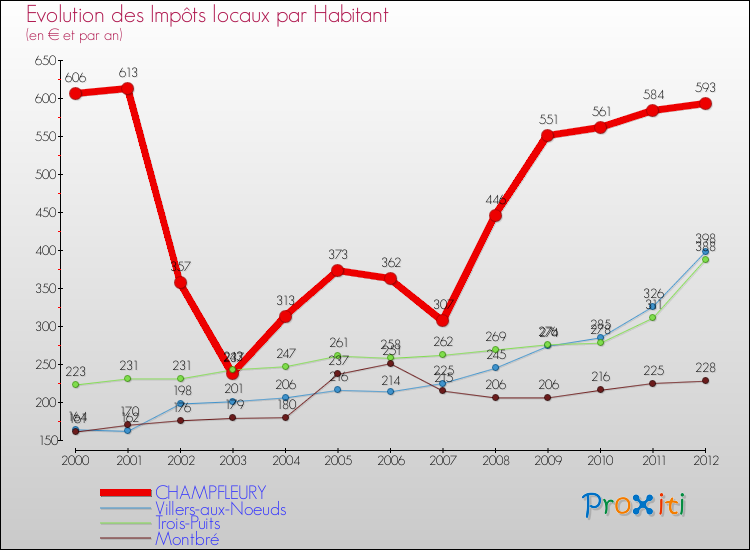 Evolution et montant des impôts locaux par Habitant pour CHAMPFLEURY et les communes proches Comparaison des impôts locaux par habitant pour CHAMPFLEURY et les communes voisines