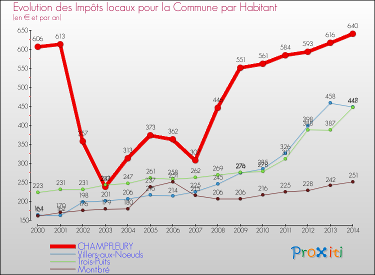 Evolution et montant des impôts locaux par Habitant pour CHAMPFLEURY et les communes proches de 2000 à 2014 Comparaison des impôts locaux par habitant pour CHAMPFLEURY et les communes voisines de 2000 à 2014