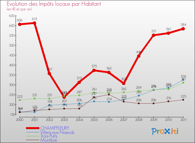 Evolution et montant des impôts locaux par Habitant pour CHAMPFLEURY et les communes proches Comparaison des impôts locaux par habitant pour CHAMPFLEURY et les communes voisines