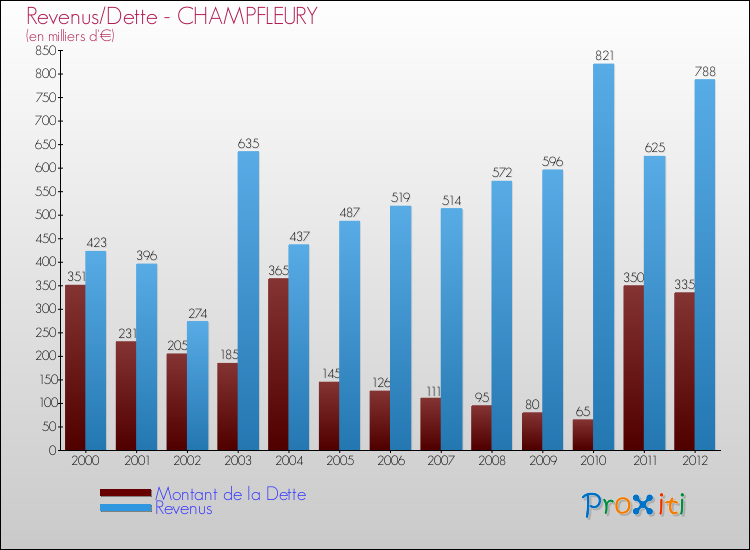 Evolution comparée de la dette et des revenus pour la commune de CHAMPFLEURY de 2000 à 2012 Comparaison de la dette et des revenus pour CHAMPFLEURY de 2000 à 2012