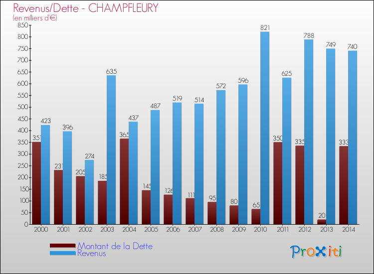 Evolution comparée de la dette et des revenus pour la commune de CHAMPFLEURY de 2000 à 2014 Comparaison de la dette et des revenus pour CHAMPFLEURY de 2000 à 2014