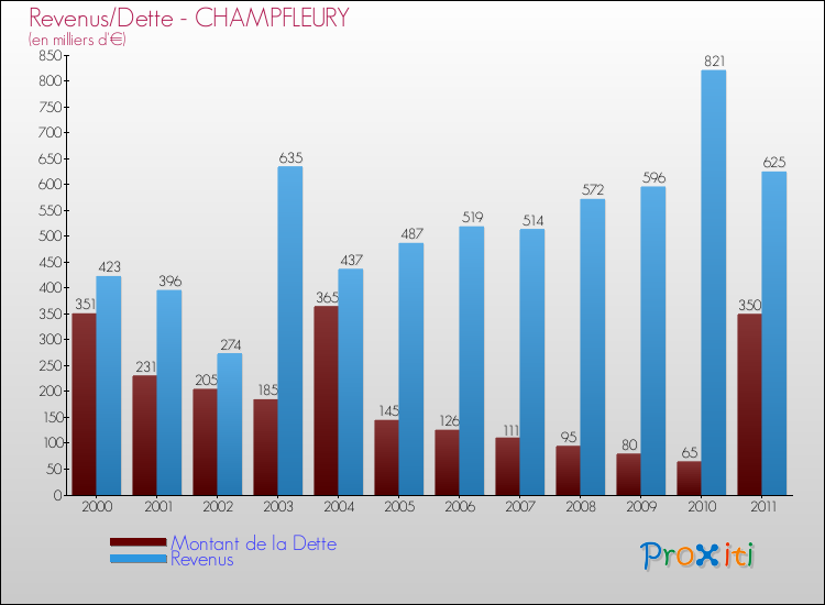 Evolution comparée de la dette et des revenus pour la commune de CHAMPFLEURY de 2000 à 2011 Comparaison de la dette et des revenus pour CHAMPFLEURY de 2000 à 2011