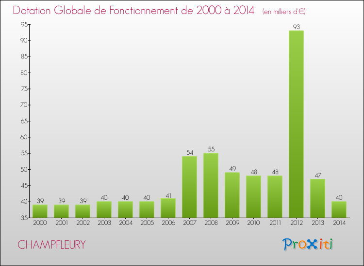 Evolution du montant de la Dotation Globale de Fonctionnement pour la commune de CHAMPFLEURY de 2000 à 2014 Evolution du montant de la Dotation Globale de Fonctionnement pour CHAMPFLEURY de 2000 à 2014