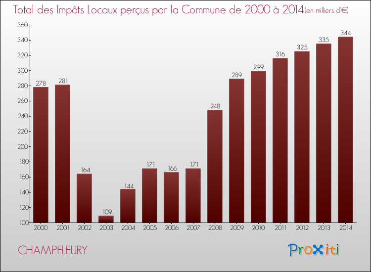 Evolution des Impôts Locaux pour la commune de CHAMPFLEURY de 2000 à 2014 Evolution des Impôts Locaux pour CHAMPFLEURY de 2000 à 2014