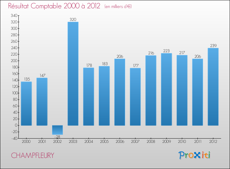 Evolution du résultat comptable pour la commune de CHAMPFLEURY de 2000 à 2012 Evolution du résultat comptable pour CHAMPFLEURY de 2000 à 2012