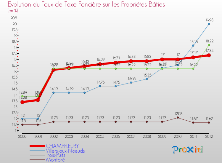 Evolution du taux de la taxe foncière sur le bati pour CHAMPFLEURY et les communes proches de 2000 à 2012 Comparaison des taux de taxe foncière sur le bati pour CHAMPFLEURY et les communes voisines de 2000 à 2012