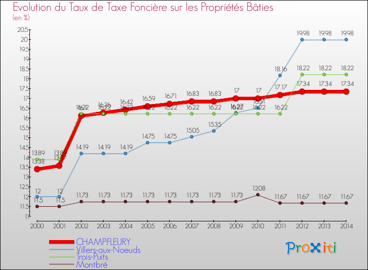 Evolution du taux de la taxe foncière sur le bati pour CHAMPFLEURY et les communes proches de 2000 à 2014 Comparaison des taux de taxe foncière sur le bati pour CHAMPFLEURY et les communes voisines de 2000 à 2014