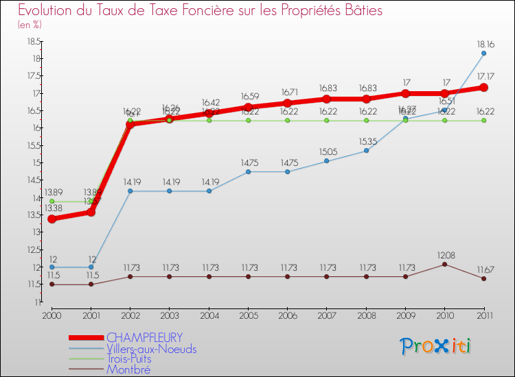 Evolution du taux de la taxe foncière sur le bati pour CHAMPFLEURY et les communes proches Comparaison des taux de taxe foncière sur le bati pour CHAMPFLEURY et les communes voisines