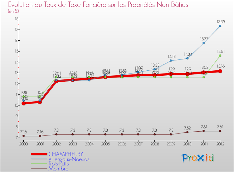 Evolution du taux de la taxe foncière sur les immeubles et terrains non batis pour CHAMPFLEURY et les communes proches de 2000 à 2012 Comparaison des taux de la taxe foncière sur les immeubles et terrains non batis pour CHAMPFLEURY et les communes voisines de 2000 à 2012