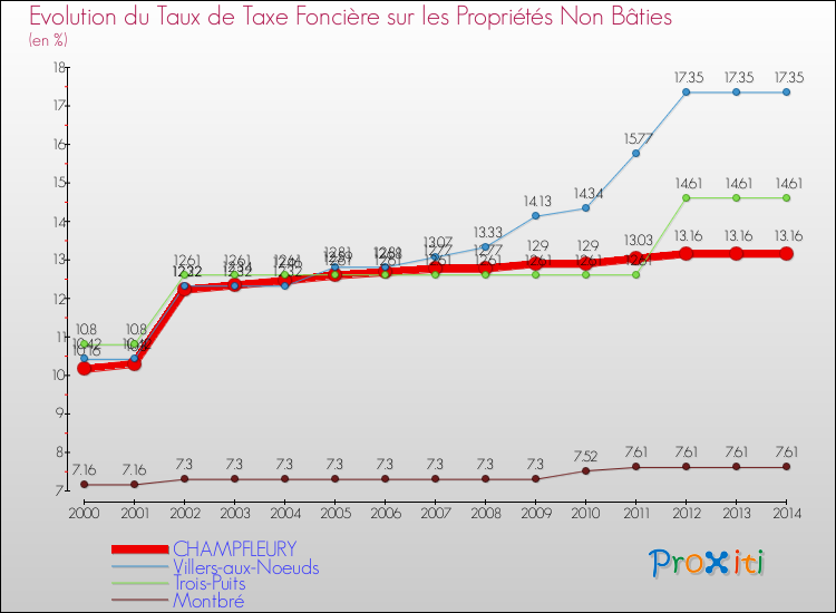 Evolution du taux de la taxe foncière sur les immeubles et terrains non batis pour CHAMPFLEURY et les communes proches de 2000 à 2014 Comparaison des taux de la taxe foncière sur les immeubles et terrains non batis pour CHAMPFLEURY et les communes voisines de 2000 à 2014