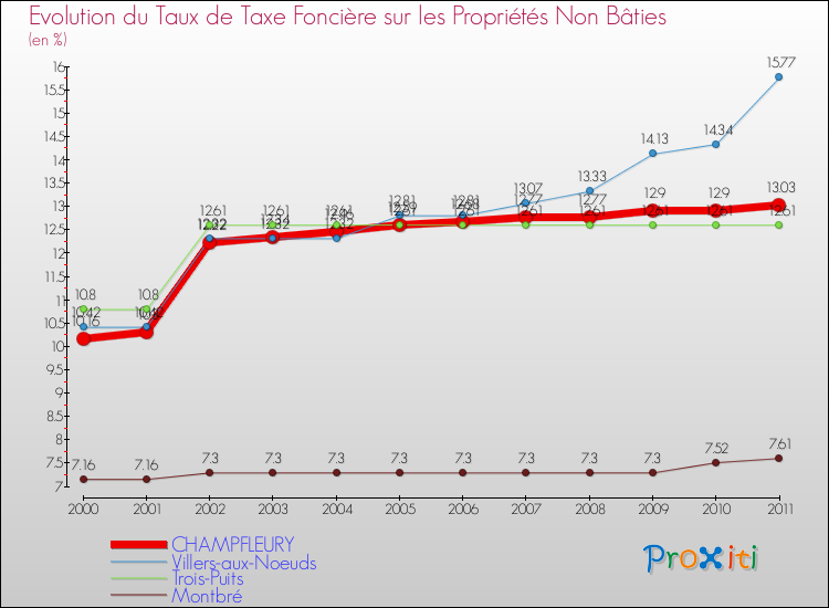 Evolution du taux de la taxe foncière sur les immeubles et terrains non batis pour CHAMPFLEURY et les communes proches Comparaison des taux de la taxe foncière sur les immeubles et terrains non batis pour CHAMPFLEURY et les communes voisines