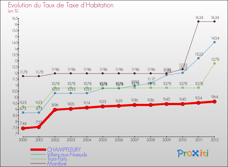 Evolution du taux de la taxe d'habitation pour CHAMPFLEURY et les communes proches Comparaison des taux de la taxe d'habitation pour CHAMPFLEURY et les communes voisines