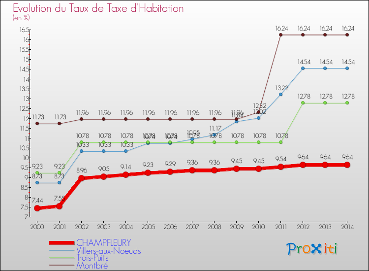 Evolution du taux de la taxe d'habitation pour CHAMPFLEURY et les communes proches de 2000 à 2014 Comparaison des taux de la taxe d'habitation pour CHAMPFLEURY et les communes voisines de 2000 à 2014