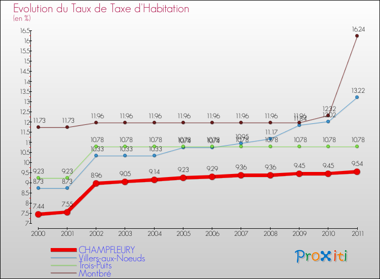 Evolution du taux de la taxe d'habitation pour CHAMPFLEURY et les communes proches Comparaison des taux de la taxe d'habitation pour CHAMPFLEURY et les communes voisines