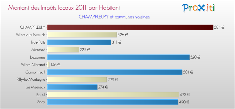 Montant des impôts locaux par Habitant pour CHAMPFLEURY et les communes proches Comparaison des impôts locaux par habitant pour CHAMPFLEURY et les communes voisines