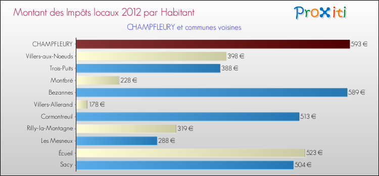 Montant des impôts locaux par Habitant pour CHAMPFLEURY et les communes proches Comparaison des impôts locaux par habitant pour CHAMPFLEURY et les communes voisines