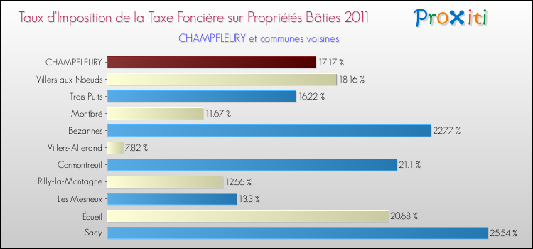 Taux d'imposition de la taxe foncière sur le bati 2011 pour CHAMPFLEURY et les communes proches Comparaison des taux d'imposition de la taxe foncière sur le bati 2011 pour CHAMPFLEURY et les communes voisines