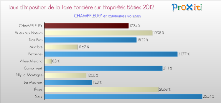 Taux d'imposition de la taxe foncière sur le bati 2012 pour CHAMPFLEURY et les communes proches Comparaison des taux d'imposition de la taxe foncière sur le bati 2012 pour CHAMPFLEURY et les communes voisines