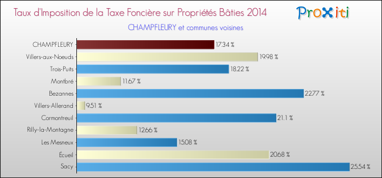 Taux d'imposition de la taxe foncière sur le bati 2014 pour CHAMPFLEURY et les communes proches Comparaison des taux d'imposition de la taxe foncière sur le bati 2014 pour CHAMPFLEURY et les communes voisines
