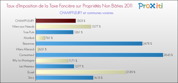 Taux d'imposition de la taxe foncière sur les immeubles et terrains non batis 2011 pour CHAMPFLEURY et les communes proches Comparaison des taux d'imposition de la taxe foncière sur les immeubles et terrains non batis 2011 pour CHAMPFLEURY et les communes voisines