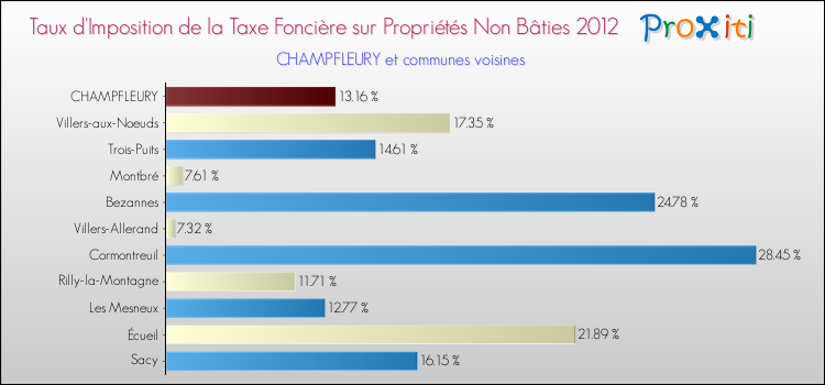 Taux d'imposition de la taxe foncière sur les immeubles et terrains non batis 2012 pour CHAMPFLEURY et les communes proches Comparaison des taux d'imposition de la taxe foncière sur les immeubles et terrains non batis 2012 pour CHAMPFLEURY et les communes voisines