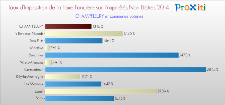 Taux d'imposition de la taxe foncière sur les immeubles et terrains non batis 2014 pour CHAMPFLEURY et les communes proches Comparaison des taux d'imposition de la taxe foncière sur les immeubles et terrains non batis 2014 pour CHAMPFLEURY et les communes voisines