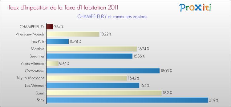 Taux d'imposition de la taxe d'habitation 2011 pour CHAMPFLEURY et les communes proches Comparaison des taux d'imposition de la taxe d'habitation 2011 pour CHAMPFLEURY et les communes voisines