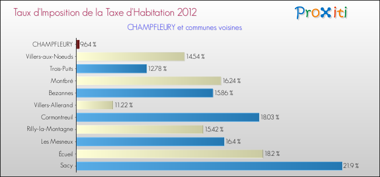 Taux d'imposition de la taxe d'habitation 2012 pour CHAMPFLEURY et les communes proches Comparaison des taux d'imposition de la taxe d'habitation 2012 pour CHAMPFLEURY et les communes voisines
