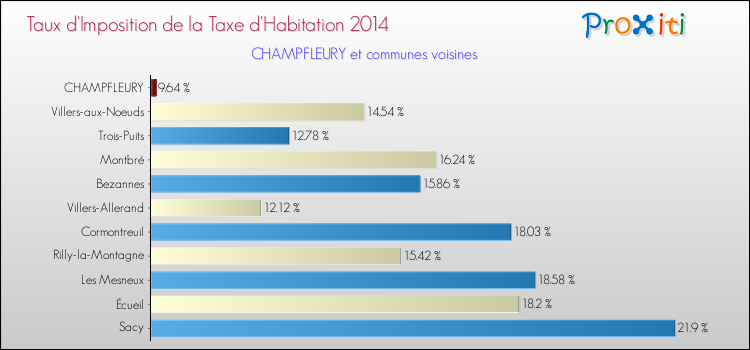 Taux d'imposition de la taxe d'habitation 2014 pour CHAMPFLEURY et les communes proches Comparaison des taux d'imposition de la taxe d'habitation 2014 pour CHAMPFLEURY et les communes voisines