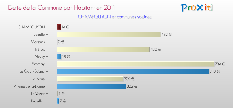 Dette par habitant de la commune en 2011 pour CHAMPGUYON et les communes proches Comparaison de la dette par habitant de la commune en 2011 pour CHAMPGUYON et les communes voisines