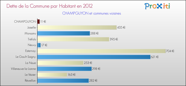 Dette par habitant de la commune en 2012 pour CHAMPGUYON et les communes proches Comparaison de la dette par habitant de la commune en 2012 pour CHAMPGUYON et les communes voisines