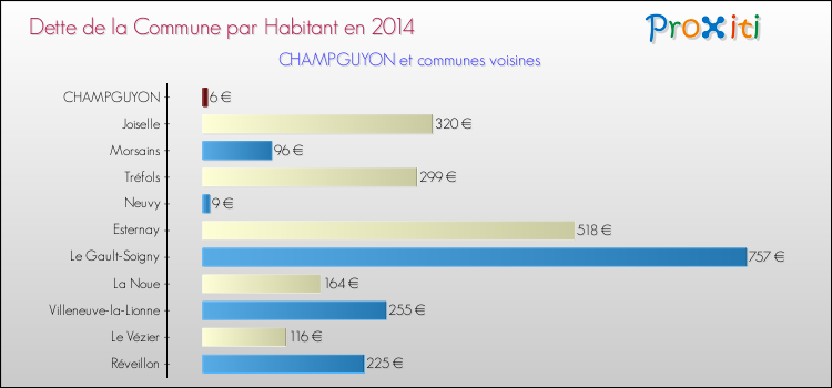 Dette par habitant de la commune en 2014 pour CHAMPGUYON et les communes proches Comparaison de la dette par habitant de la commune en 2014 pour CHAMPGUYON et les communes voisines