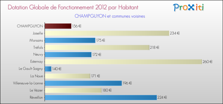 Montant des dotations globales de fonctionnement DGF par Habitant pour CHAMPGUYON et les communes proches Comparaison des des dotations globales de fonctionnement DGF par habitant pour CHAMPGUYON et les communes voisines