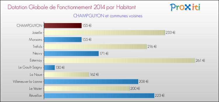 Montant des dotations globales de fonctionnement DGF par Habitant pour CHAMPGUYON et les communes proches en 2014. Comparaison des des dotations globales de fonctionnement DGF par habitant pour CHAMPGUYON et les communes voisines en 2014.