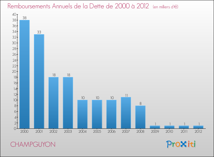 Evolution de l'annuité de la dette pour la commune de CHAMPGUYON de 2000 à 2012 Annuités de la dette pour CHAMPGUYON de 2000 à 2012