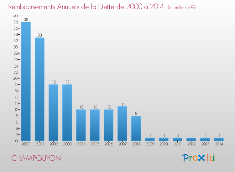 Evolution de l'annuité de la dette pour la commune de CHAMPGUYON de 2000 à 2014 Annuités de la dette pour CHAMPGUYON de 2000 à 2014