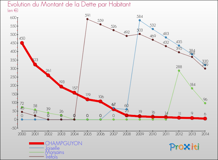 Evolution de la dette par habitant pour la commune de CHAMPGUYON et les communes proches de 2000 à 2014 Comparaison de la dette par habitant pour CHAMPGUYON et les communes voisines de 2000 à 2014