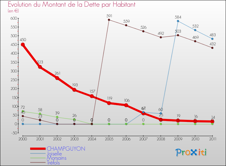 Evolution de la dette par habitant pour la commune de CHAMPGUYON et les communes proches Comparaison de la dette par habitant pour CHAMPGUYON et les communes voisines