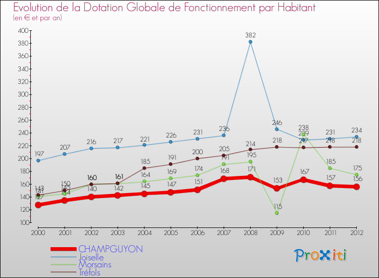 Evolution et montant de la dotation globale de fonctionnement par Habitant pour CHAMPGUYON et les communes proches Comparaison des dotations globales de fonctionnement par habitant pour CHAMPGUYON et les communes voisines