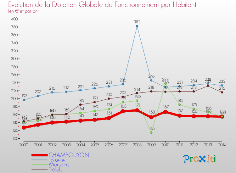 Evolution et montant de la dotation globale de fonctionnement par Habitant pour CHAMPGUYON et les communes proches de 2000 à 2014. Comparaison des dotations globales de fonctionnement par habitant pour CHAMPGUYON et les communes voisines de 2000 à 2014.